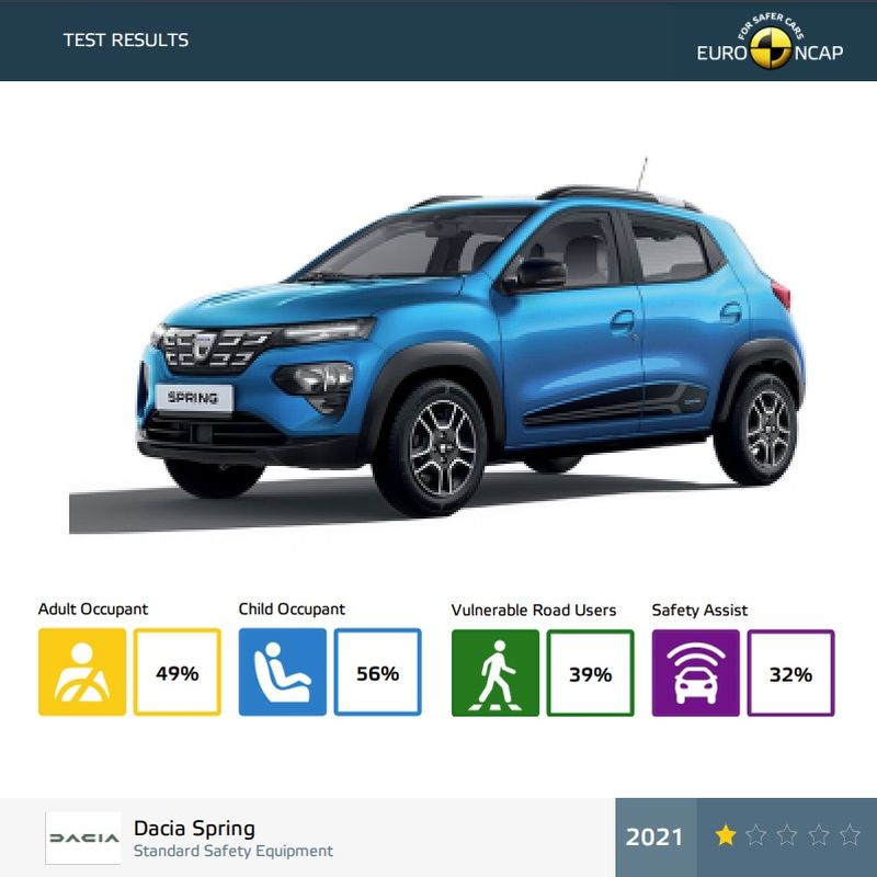 EURO NCAP Siguranța în Spring