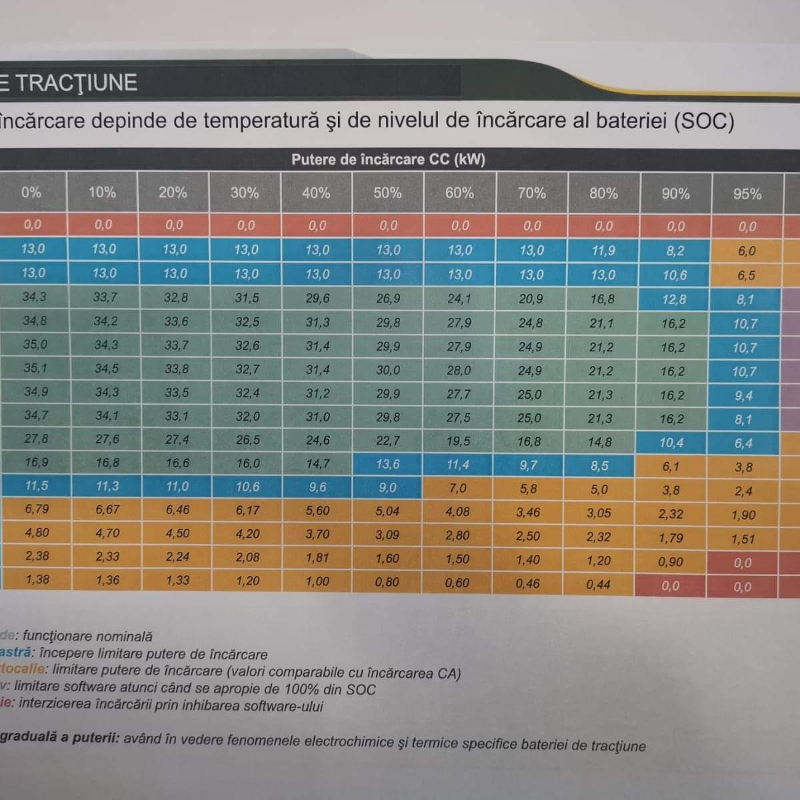 Eficiența la încărcare