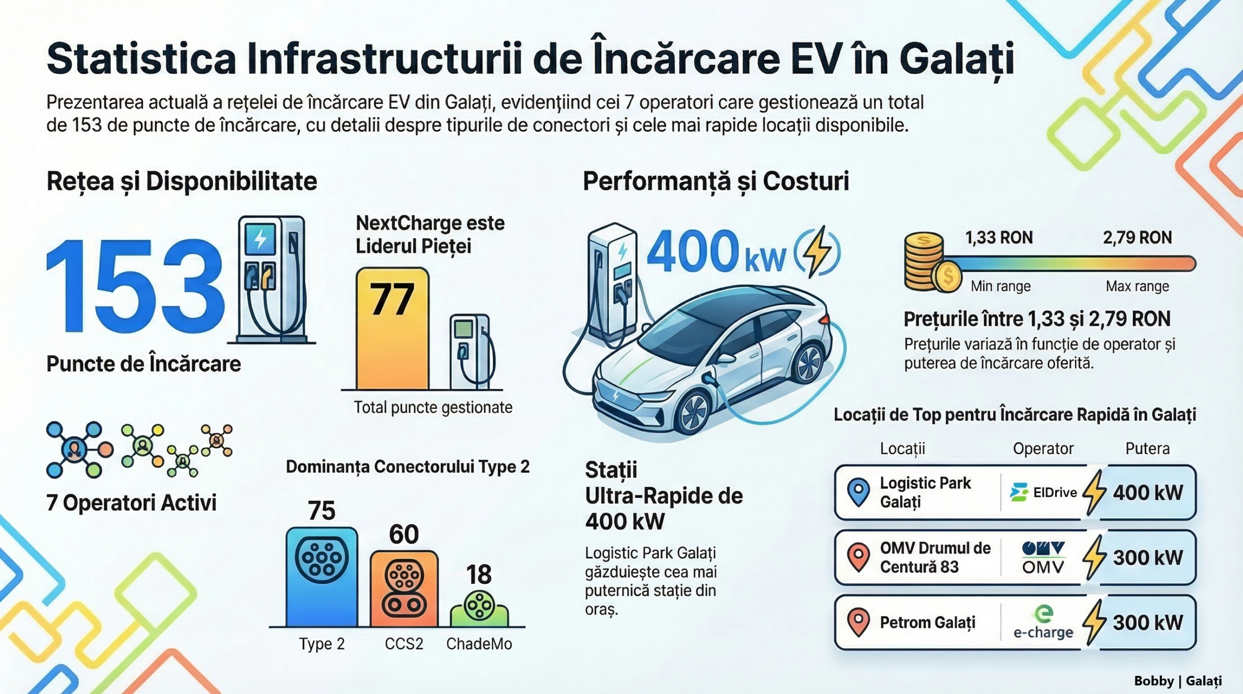 Statistica infrastructurii de încărcare EV din Galați!